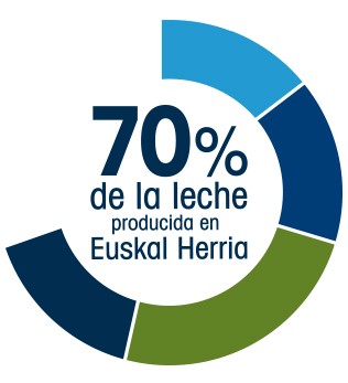 Kaiku Km0-70 porcentaje nuestra leche-Euskal Herria